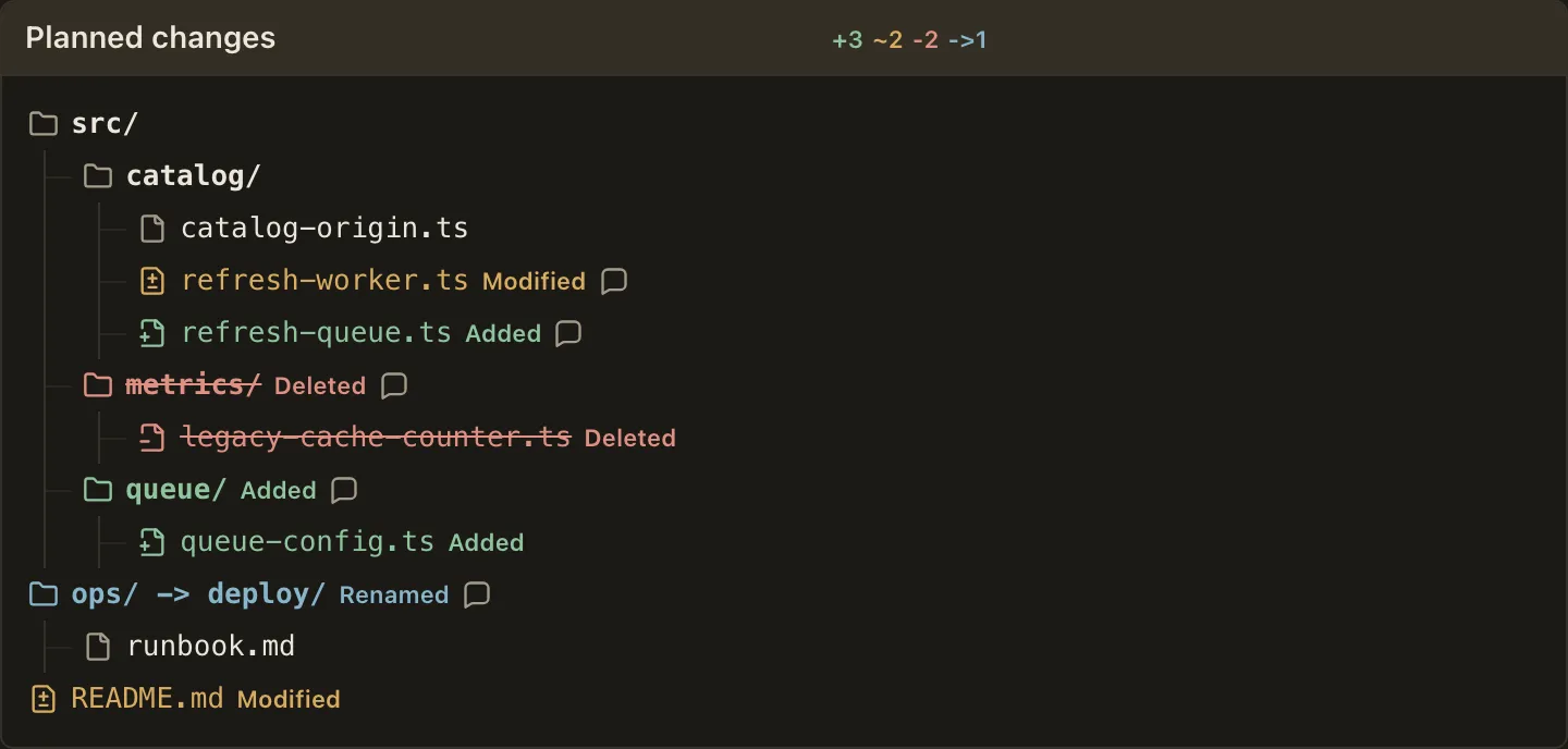 The combined change tree with status-tinted names, spelled-out statuses, comment hints, and the header change summary