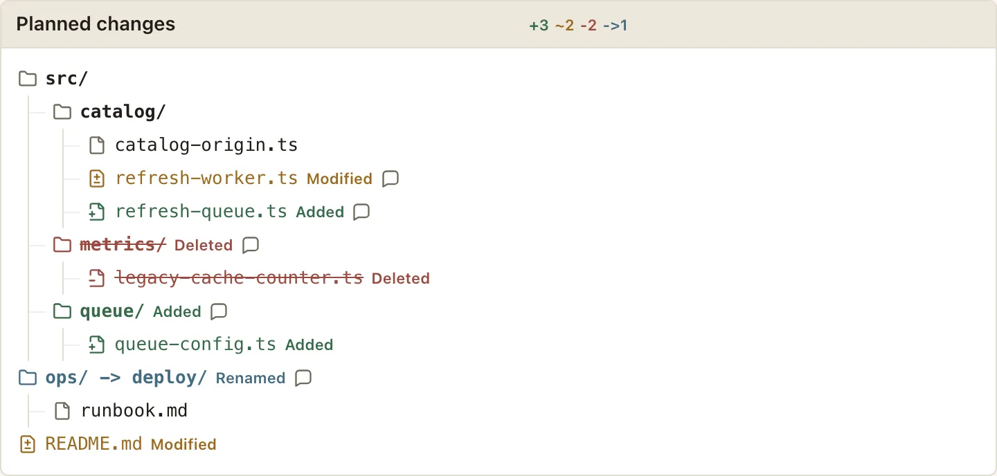The combined change tree with status-tinted names, spelled-out statuses, comment hints, and the header change summary